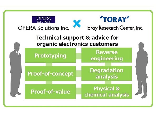 Picture of OPERA Solutions and Toray Research Center jointly offer integrated services to accelerate R&D delivery in the organic electronics industry