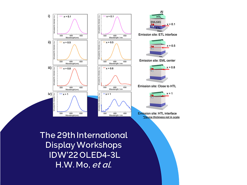 Picture of Analysis of Emission Zone Profile in an Organic–Quantum Dots Hybrid Device