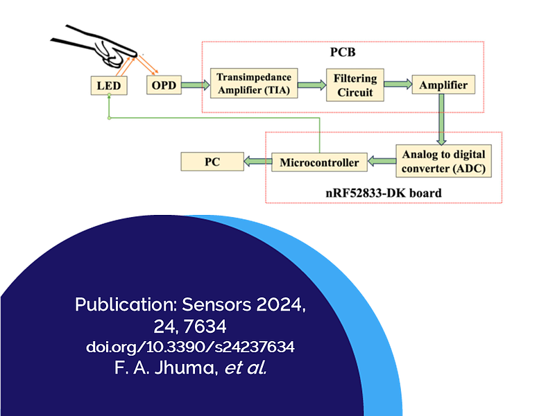 Picture of A Hybrid Photoplethysmography (PPG) Sensor System Design for Heart Rate Monitoring